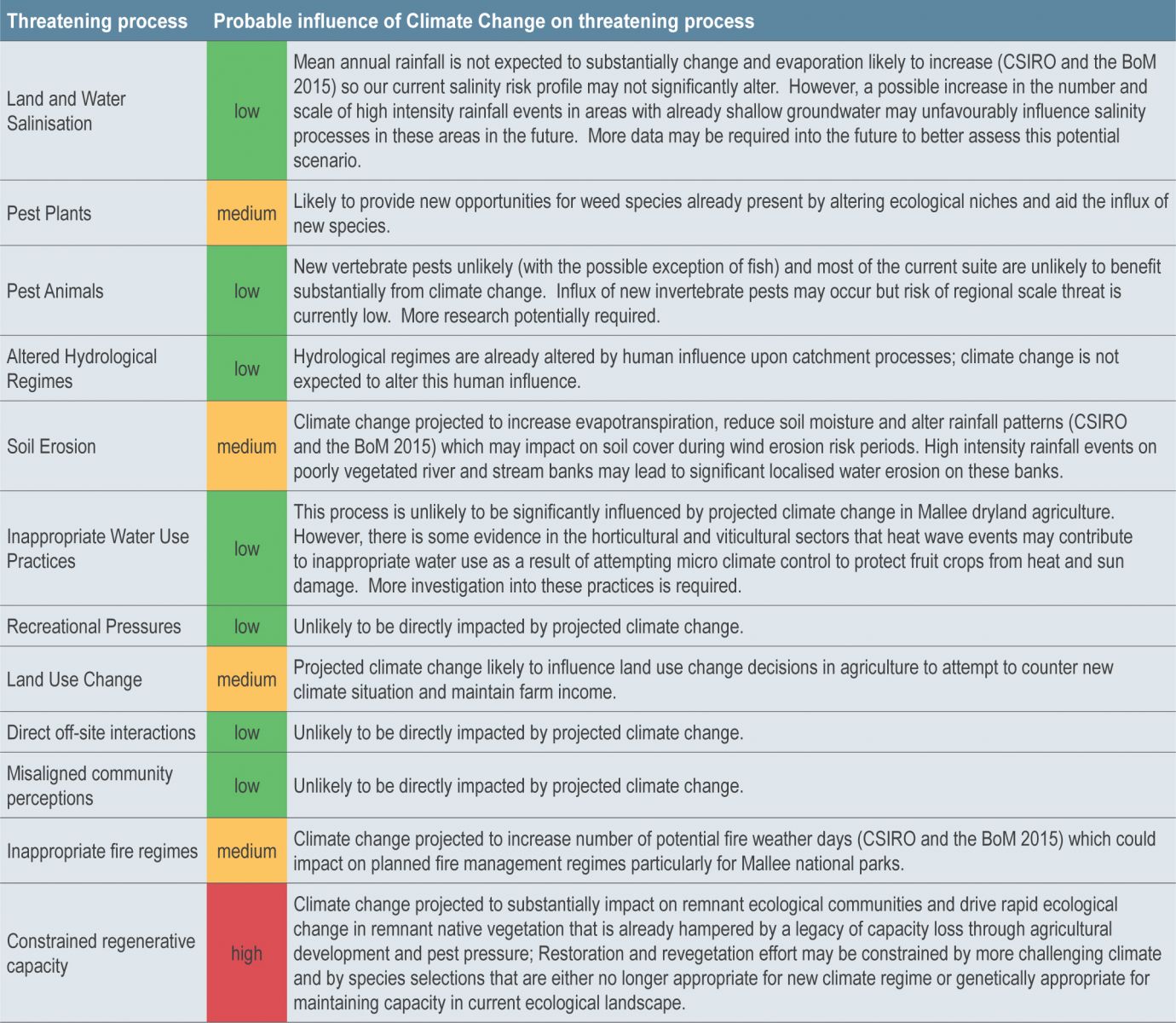 Key Threatening processes and the probable influence of Climate Change